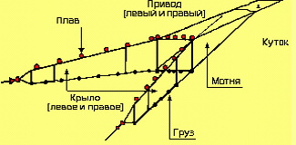 Невод закидной характеристики