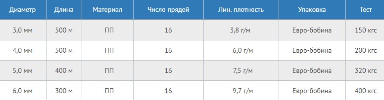 Шнур рыболовный ОПТИМА характеристики